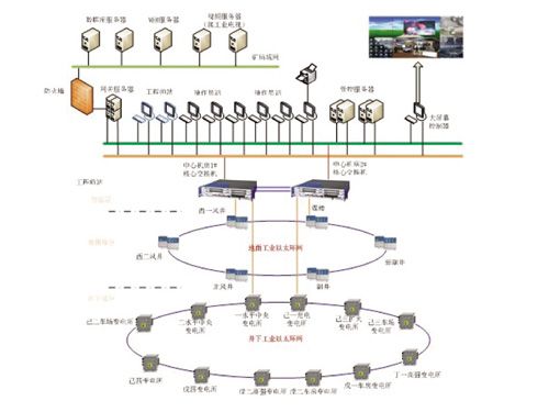 煤礦千兆工業以太環網.jpg